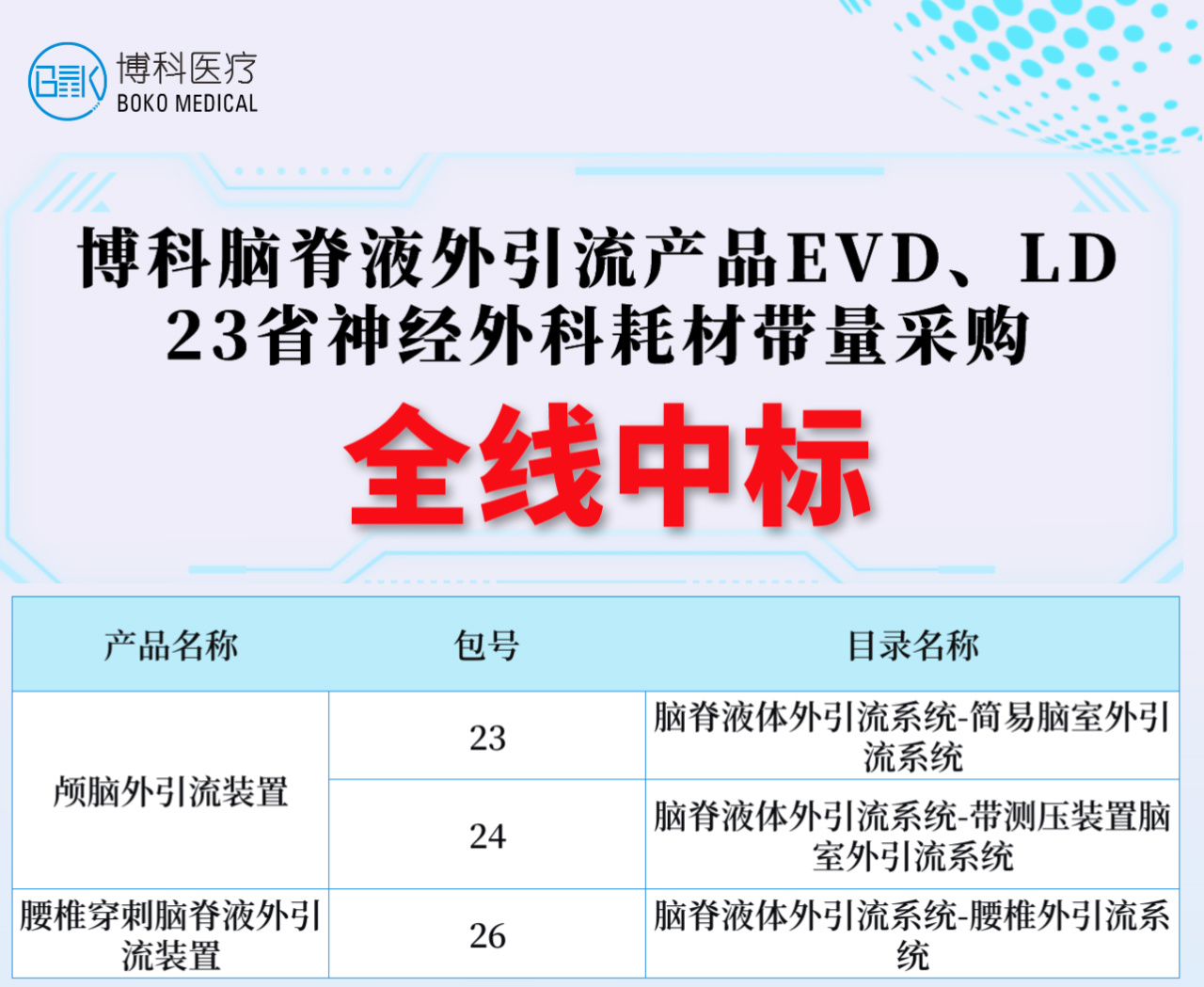 湖南奇趣腾讯分分彩脑脊液外引流产品全线中标